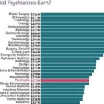 Does Education Affect the Pay of a Psychiatrist?