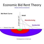 Bid-Rent Theory: An AP Human Geography Example