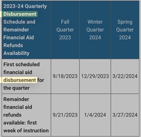 Truman College Financial Aid Disbursement Dates