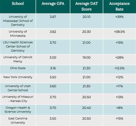 USC Dental School Acceptance Rate: A Detailed Analysis Key Admission Requirements: A Comprehensive Overview Common Mistakes to Avoid: Enhancing Your Application’s Strength Step-by-Step Approach: Navigating the Admission Process Frequently Asked Questions: Unraveling Your Queries Conclusion: Embarking on a Rewarding Journey