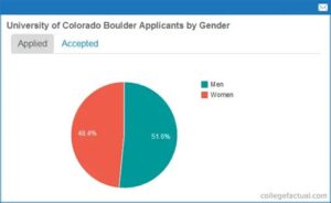 CU Boulder Acceptance Rate Out of State: A Comprehensive Guide