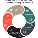 Cardozo Law School Acceptance Rate: Comprehensive Guide