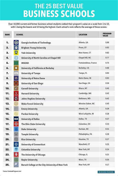 Best Business Schools in the US for Undergrad