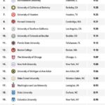 **Best Law Colleges in the United States**