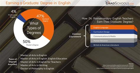 Best English Graduate Programs: Elevate Your Literary Prowess