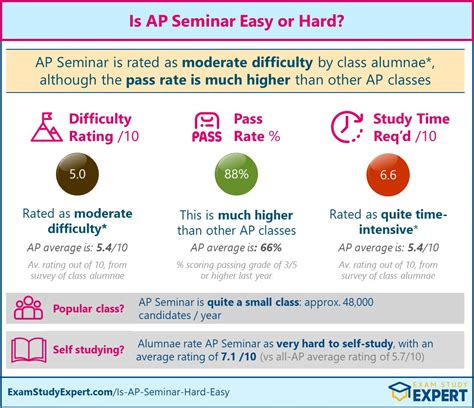 Is AP Seminar Hard?