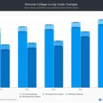 Pomona College Tuition and Fees: A Comprehensive Guide