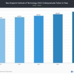 New England Tech Tuition: Unveiling the Cost of Higher Education