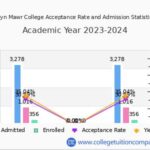 Bryn Mawr College Acceptance Rate in 2023: A Comprehensive Guide