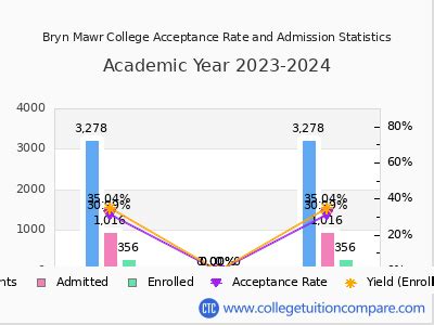 Bryn Mawr College Acceptance Rate in 2023: A Comprehensive Guide