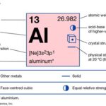 How Many Valence Electrons in Aluminum? Tables: Aluminum’s Key Properties Step-by-Step Approach to Finding Valence Electrons in Aluminum Conclusion