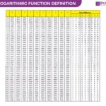 2.11 Logarithmic Functions Useful Tables