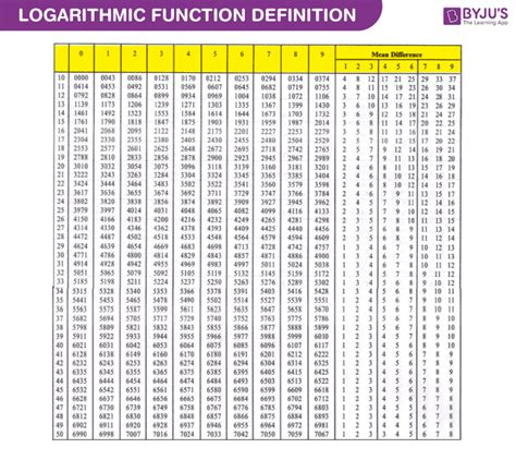 2.11 Logarithmic Functions Useful Tables