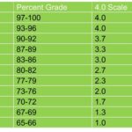 99 Percent to 57 Percent Grade: A Detailed Guide to Academic Improvement