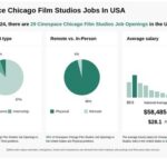 Chicago Film Studios Jobs: A Comprehensive Guide to Career Opportunities