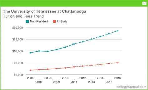 Tuition at the University of Tennessee: A Comprehensive Guide