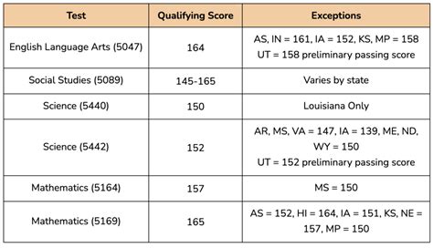 What’s a Passing Score on UNA Test?