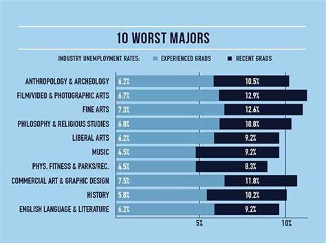 Most Useless College Majors How to Avoid Choosing a Useless Major Table 1: Most Useless Majors by Median Annual Salary Table 2: Most Useless Majors by Job Growth Outlook Table 3: Most Useless Majors by Employment Options Table 4: Most Useless Majors by Earning Potential Conclusion