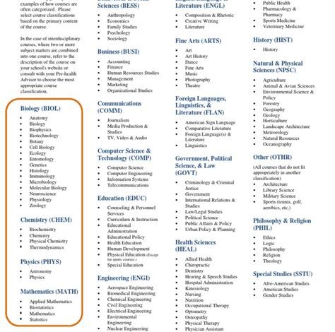 AMCAS Course Classification: A Comprehensive Guide to Categorizing Your Courses for Medical School Applications