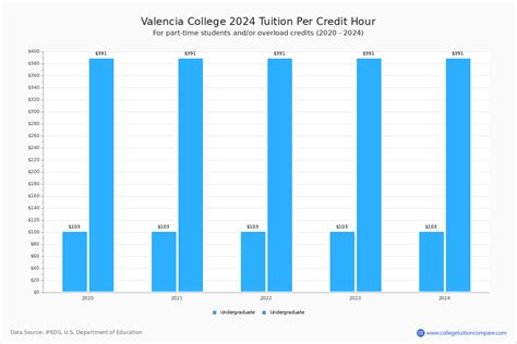 Valencia Cost Per Credit: A Comprehensive Guide