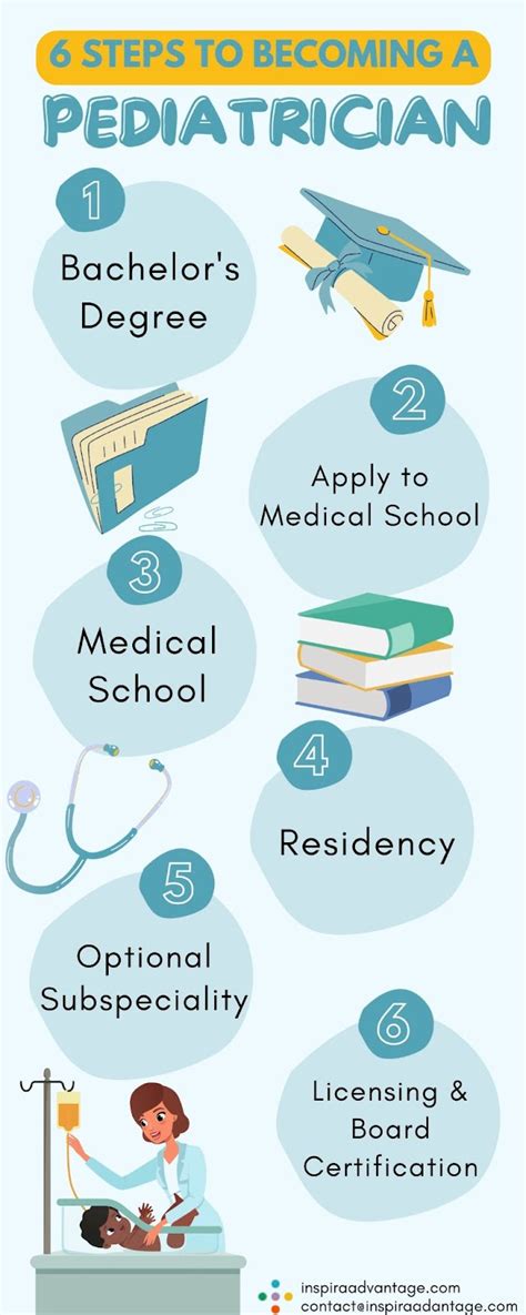 Breaking Down the Journey: How Many Years to Become a Pediatrician Tables