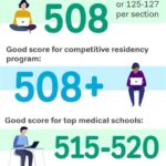 What Is a Low MCAT Subsection Score SDN?