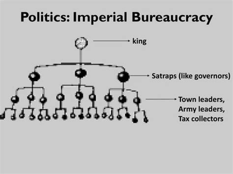 Imperial Bureaucracy: Definition and Significance in AP World History