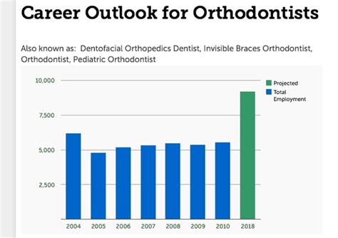 Orthodontist Employment Outlook: A Comprehensive Guide