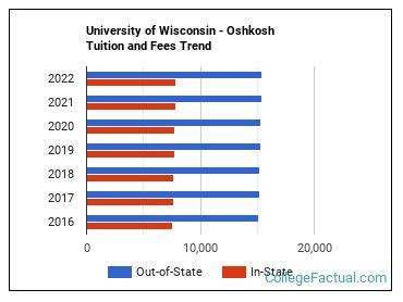 Tuition for UW Oshkosh: A Comprehensive Guide