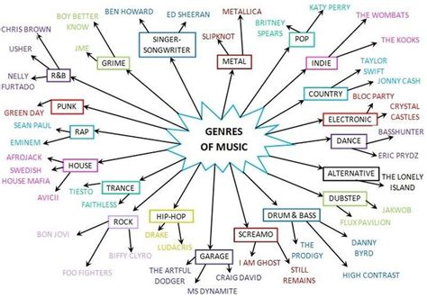 What Kinds of Music Do You Listen To?