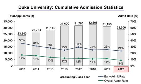 Duke Graduate Acceptance Rate: A Detailed Guide