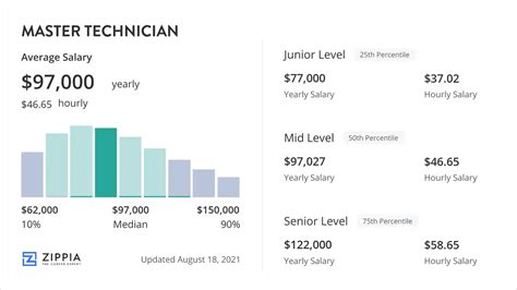 Master Technician Salary: Exploring the World of Highly Skilled Professionals