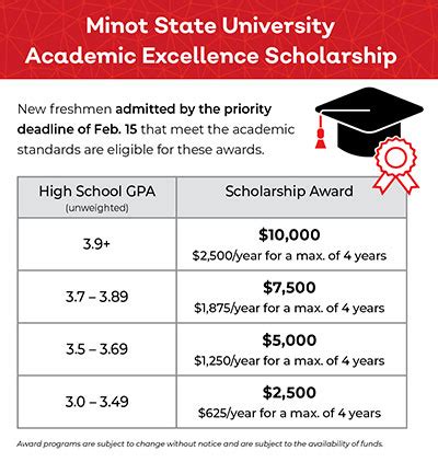 Minot State Scholarships: Unveiling the Path to Academic Excellence