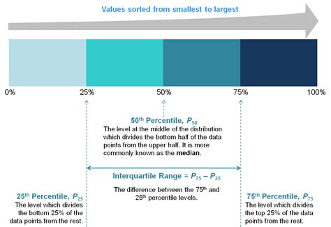 What Does the 75th Percentile Mean?