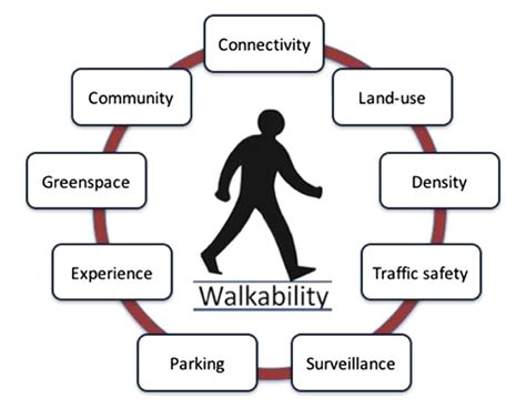 Walkability AP Human Geography Definition: A Comprehensive Guide