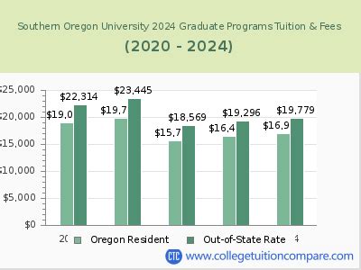 Southern Oregon Tuition: A Comprehensive Guide for Students