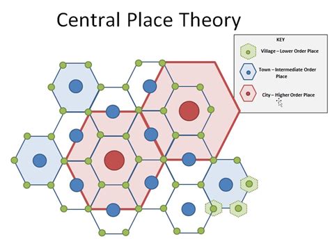 Christaller’s Central Place Theory: A Cornerstone of AP Human Geography