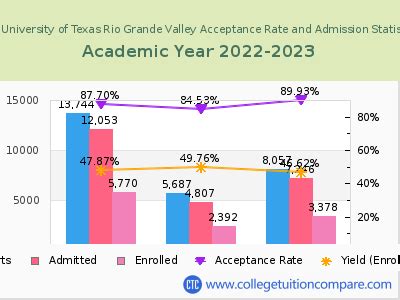 UTRGV Acceptance Rate: A Comprehensive Overview