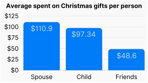 How Much Does the Average Family Spend on Christmas?