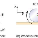 Roll Without Slip Free Body Diagram