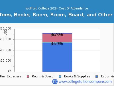 Wofford College Cost: A Comprehensive Guide for Prospective Students
