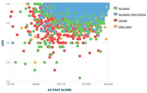 Average UCSD GPA at Graduation: A Detailed Look