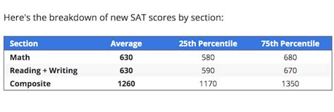 SAT Test Requirements for Colleges: A Comprehensive Guide