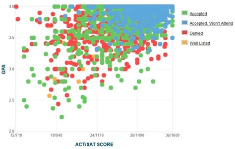 University of Southern California Average SAT Score