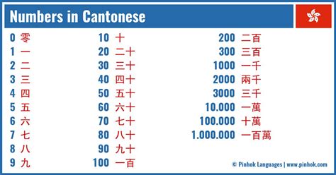Counting in Cantonese: A Comprehensive Guide for Language Learners