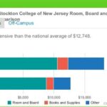 Cost of Stockton University: A Comprehensive Breakdown