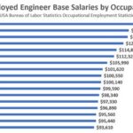 How Much Does Engineering Make?