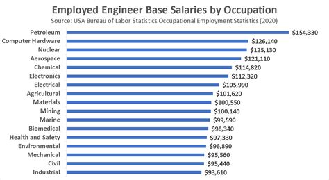 How Much Does Engineering Make?