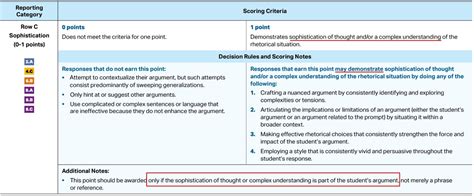 AP English Language Essay Rubric: Mastering the Complexities of Your Argument