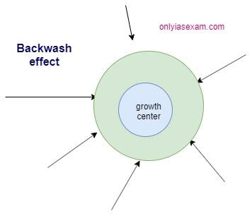Backwash Effect: A Geographic Force Shaping Migration and Displacement